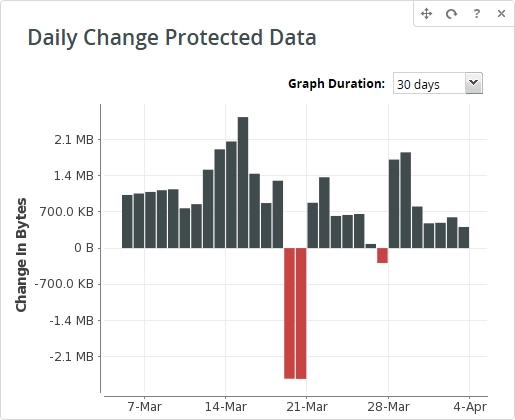 Daily Change Protected Data widget