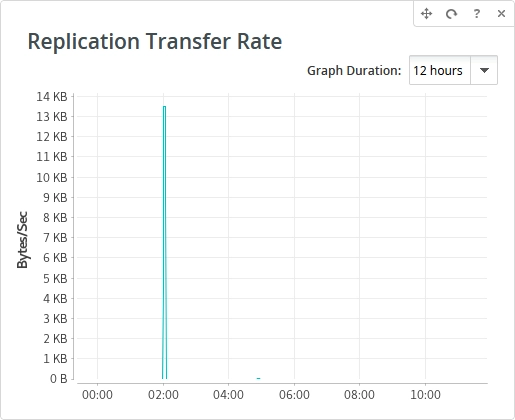 Replication Transfer Rate widget