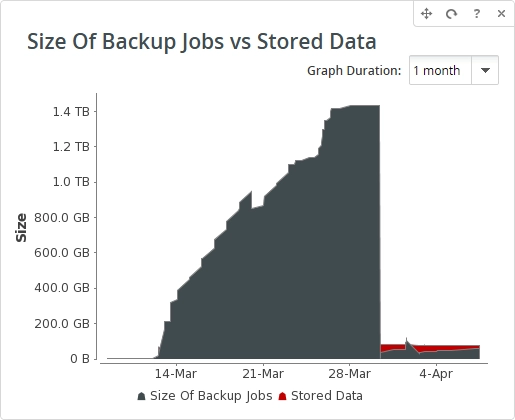 Size Of Backup Jobs vs Stored Data widget