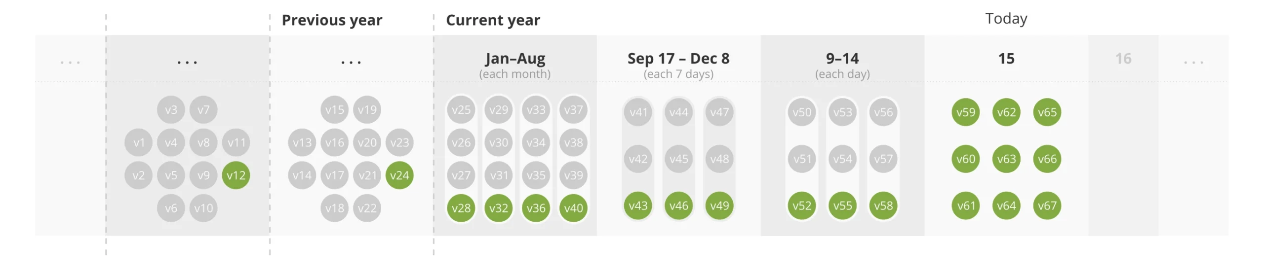Back-end retention policy – past years