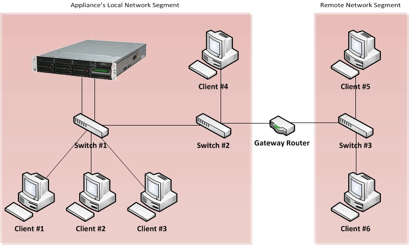 Network layout